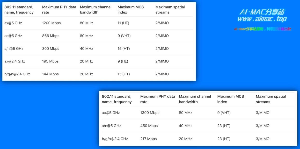 M1与Intel WiFi速率对比