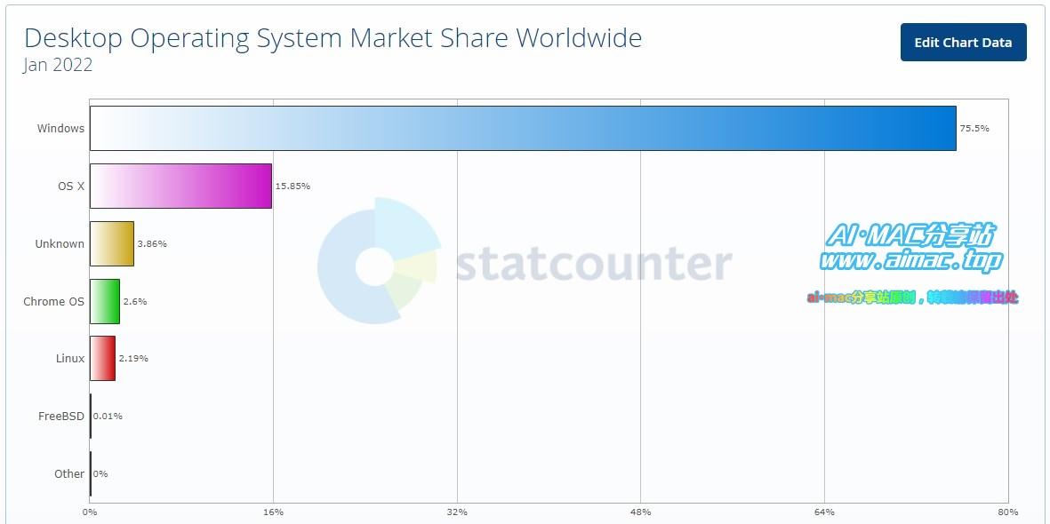 全球桌面OS份额