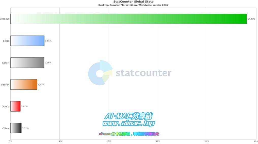 全球PC浏览器份额