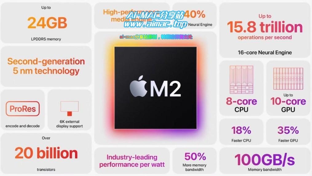 Apple silicon M2比M1处理器性能强多少